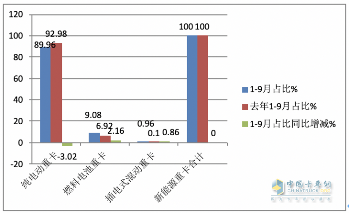 2023年前三季度燃料電池重卡市場特點：累銷1814輛增72%，宇通、東風、蘇州金龍居前三，陜汽領漲