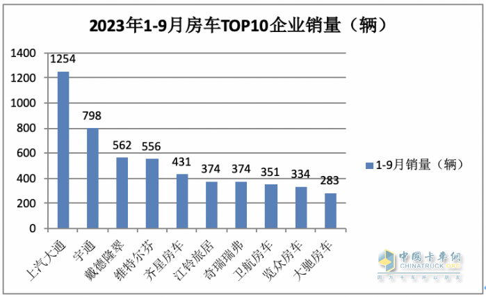 2023年9月國產(chǎn)底盤自行式房車銷量特點：銷1202輛同環(huán)比“雙增”，大通、威特爾芬、宇通居前三