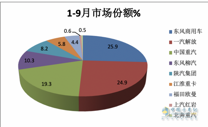 9月載貨車：同環(huán)比“雙增”, 東風(fēng)商用車奪冠，重汽、解放分列二三 歐曼領(lǐng)漲