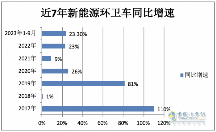 實(shí)銷4297輛增23%混動(dòng)領(lǐng)漲；盈峰環(huán)境\宇通\福龍馬居前三