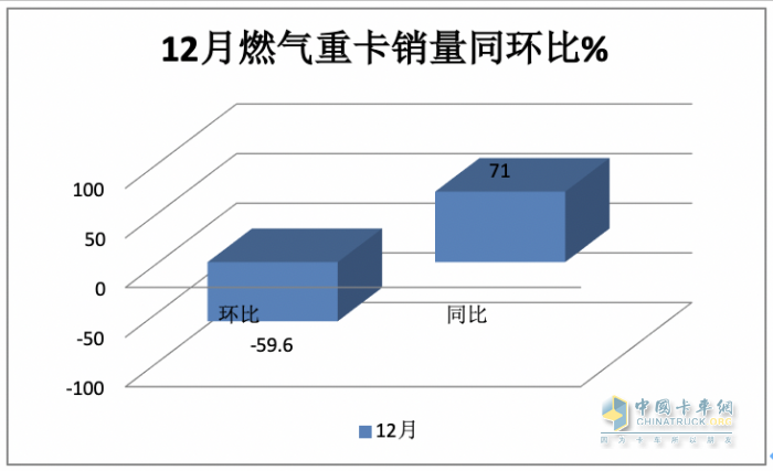 2023年燃?xì)庵乜ǎ轰N15.2萬輛漲3倍；解放/重汽/陜汽居前三；東風(fēng)領(lǐng)漲