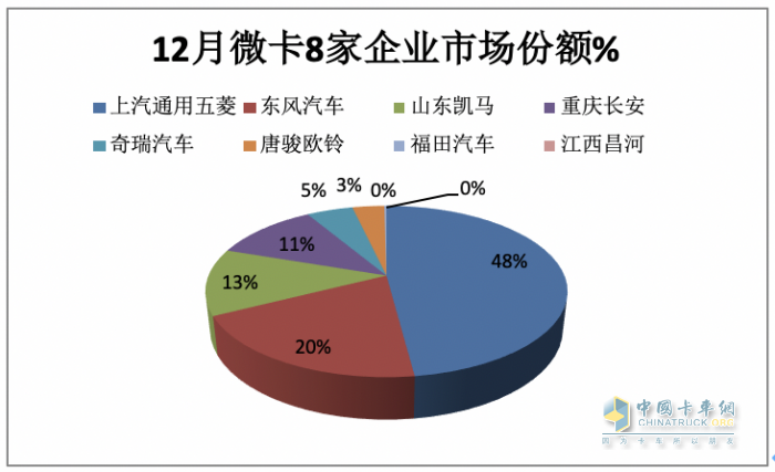 2023年微卡市場特點(diǎn)總結(jié)：銷62.65萬輛增24%新能源搶眼，五菱獨(dú)食6成份額霸榜