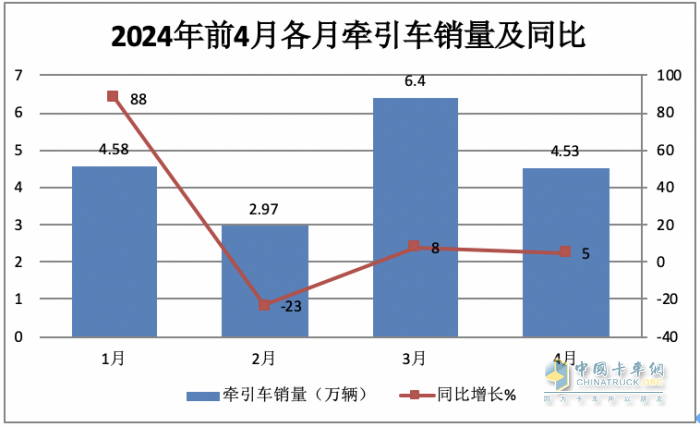 2024年4月牽引車：銷4.53萬輛 增5% 重汽\解放“爭(zhēng)霸” 北汽領(lǐng)漲