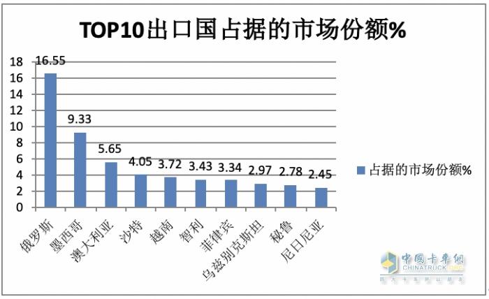 2023年8月我國(guó)卡車(chē)出口市場(chǎng)：出口5.2萬(wàn)輛下降2%，俄羅斯、墨西哥、澳大利亞居前三