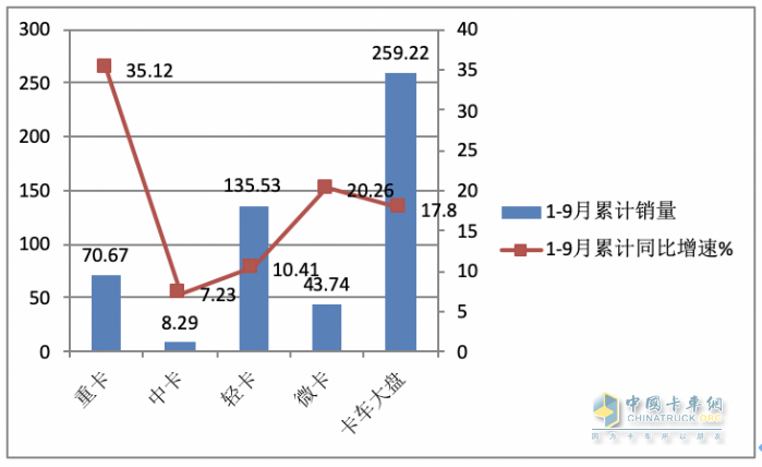 2023年9月輕卡市場特點：同環(huán)比雙增“小金九”來臨？ 福田、東風(fēng)、長城居前三