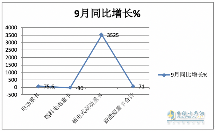 2023年前三季度燃料電池重卡市場特點：累銷1814輛增72%，宇通、東風、蘇州金龍居前三，陜汽領漲