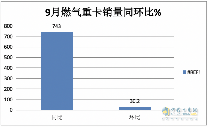 2023年9月燃?xì)庵乜ńK端市場特點：暴漲7.43倍銷量創(chuàng)新高，解放奪冠 重汽、東風(fēng)爭第二