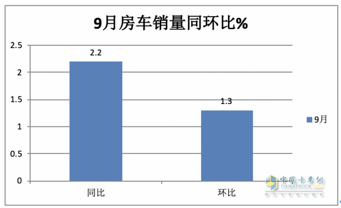 2023年9月國產(chǎn)底盤自行式房車銷量特點：銷1202輛同環(huán)比“雙增”，大通、威特爾芬、宇通居前三