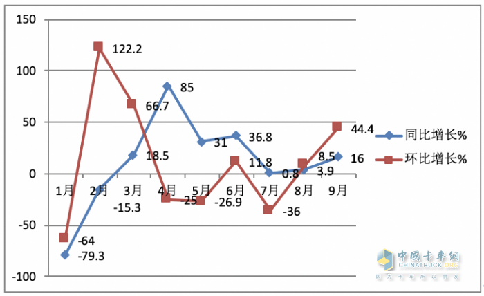 9月載貨車：同環(huán)比“雙增”, 東風(fēng)商用車奪冠，重汽、解放分列二三 歐曼領(lǐng)漲