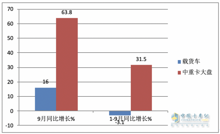 9月載貨車：同環(huán)比“雙增”, 東風(fēng)商用車奪冠，重汽、解放分列二三 歐曼領(lǐng)漲