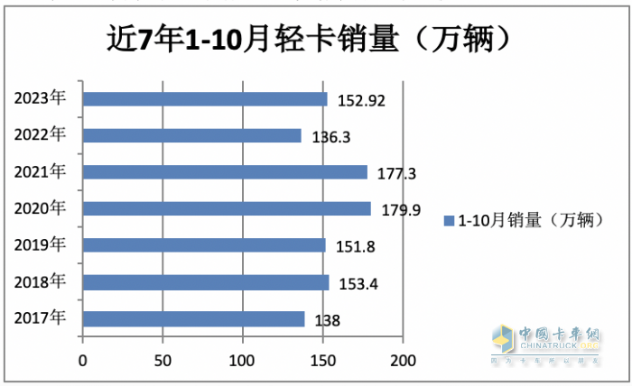 輕卡市場(chǎng)