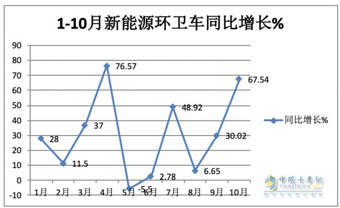 前10月新能源環(huán)衛(wèi)車：實(shí)銷4875輛增27.28%混動(dòng)領(lǐng)漲；盈峰環(huán)境\\宇通\\福龍馬居前三；福龍馬領(lǐng)漲