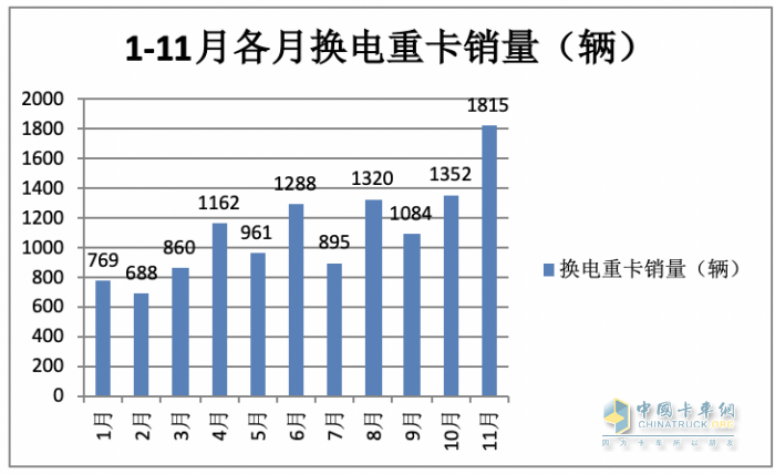 前11月?lián)Q電重卡:銷122萬輛增34% 徐工奪冠 遠(yuǎn)程\ 三一分列二三，宇通領(lǐng)漲