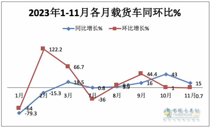 11月載貨車：銷1.31萬(wàn)輛增15%， 解放奪冠，重汽\東商分列二三 歐曼領(lǐng)漲