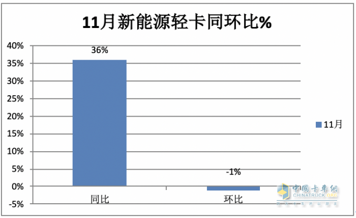 11月新能源輕卡：銷6187輛增36%， 遠(yuǎn)程奪冠，東風(fēng)\上汽分列二三；徐工首次進(jìn)前七