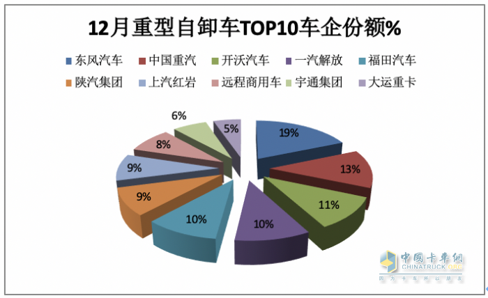 2023重型自卸車終端：實(shí)銷4.91萬輛降4%，東風(fēng)\重汽\陜汽居前三