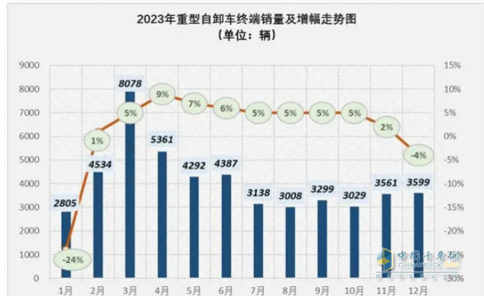 2023重型自卸車終端：實(shí)銷4.91萬輛降4%，東風(fēng)\重汽\陜汽居前三