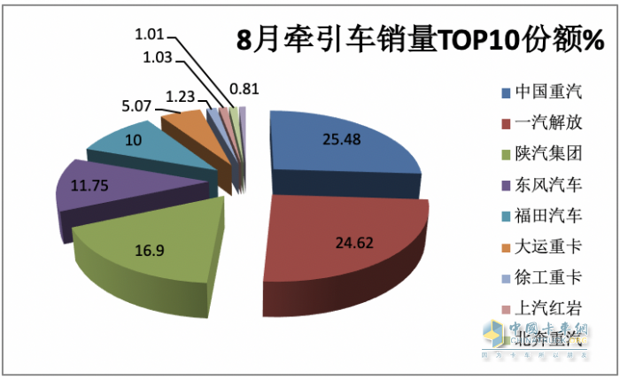 2023年8月牽引車市場特點：同比大增105%，重汽、解放、陜汽居前三 徐工領(lǐng)漲