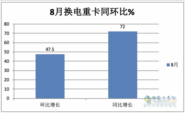 8月?lián)Q電重卡:同環(huán)比“雙增”銷量創(chuàng)新高，陜汽首奪冠，徐工\遠程分列二、三