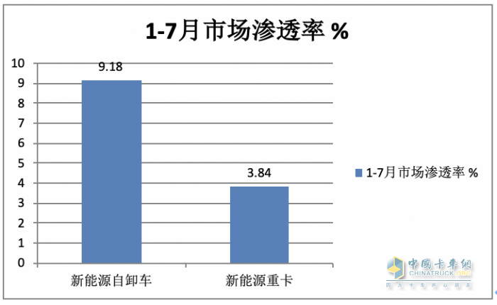 1-7月新能源自卸車：三一、徐工爭(zhēng)冠，重汽領(lǐng)漲