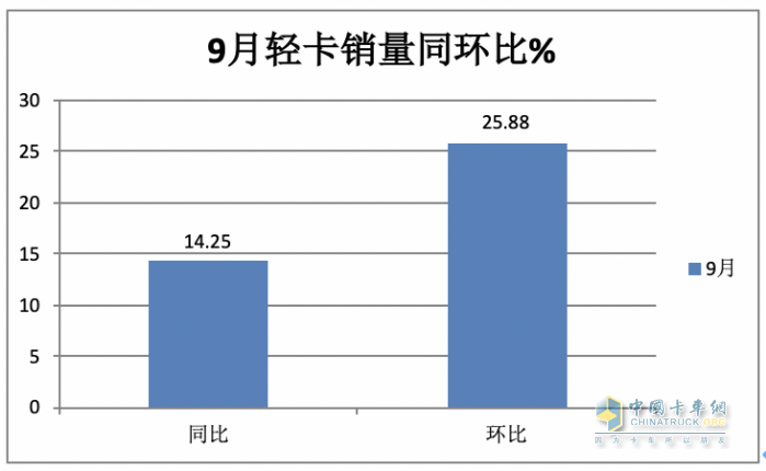 2023年9月輕卡市場特點：同環(huán)比雙增“小金九”來臨？ 福田、東風(fēng)、長城居前三