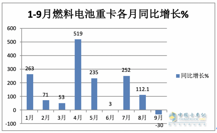 2023年前三季度燃料電池重卡市場特點：累銷1814輛增72%，宇通、東風、蘇州金龍居前三，陜汽領漲