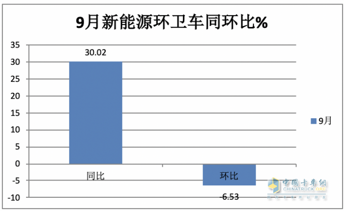 實(shí)銷4297輛增23%混動(dòng)領(lǐng)漲；盈峰環(huán)境\宇通\福龍馬居前三