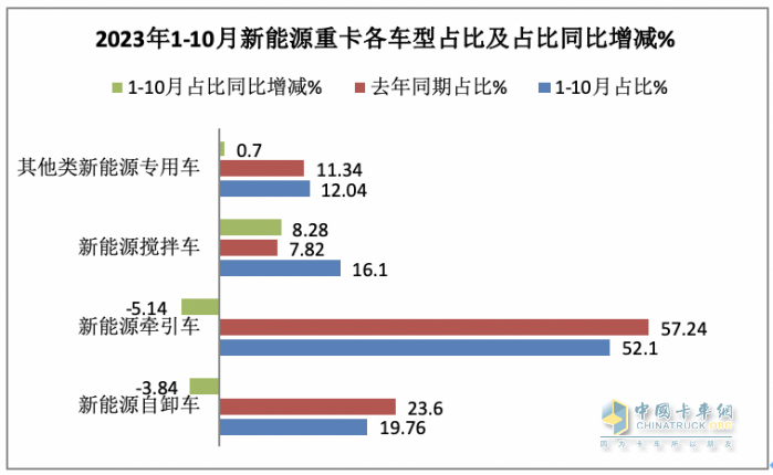 前10月新能源自卸車(chē)：銷(xiāo)4632輛增15.5%換電占主體，三一\徐工\重汽居前三