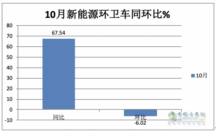 前10月新能源環(huán)衛(wèi)車：實(shí)銷4875輛增27.28%混動(dòng)領(lǐng)漲；盈峰環(huán)境\\宇通\\福龍馬居前三；福龍馬領(lǐng)漲