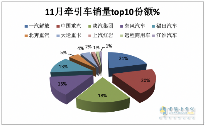 11月牽引車：銷量翻倍增 解放\重汽\陜汽居前三；紅巖暴漲8.66倍