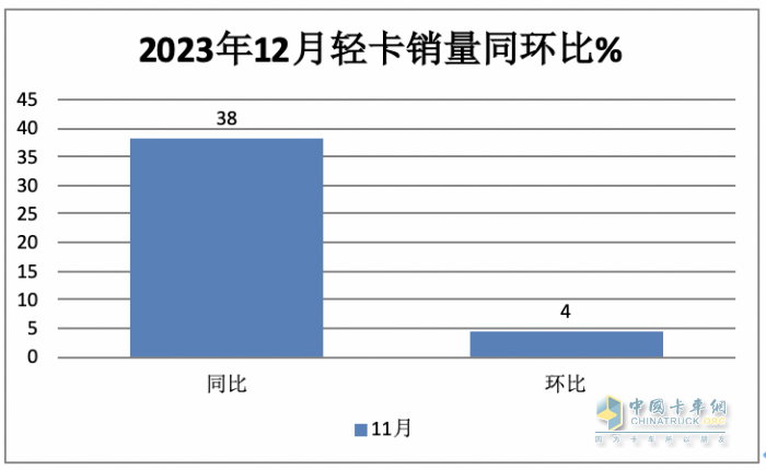 2023年輕卡:累銷189.5萬(wàn)輛增17% 福田霸榜，長(zhǎng)城\東風(fēng)分別列二三