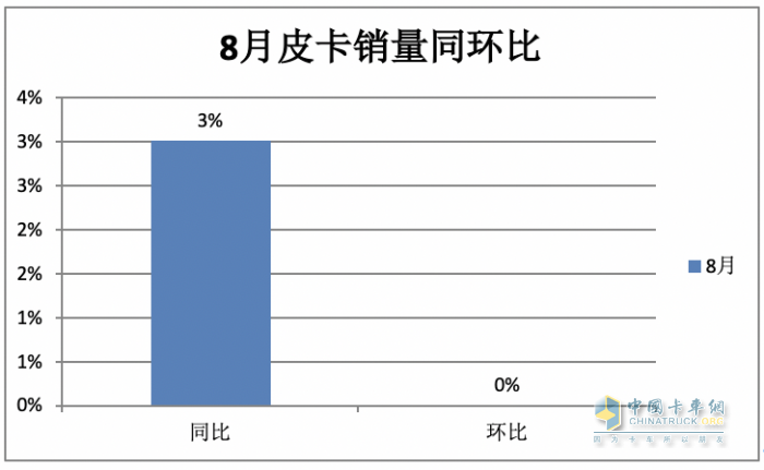 8月皮卡市場(chǎng)：同比微降環(huán)比持平 新能源暴漲1.6倍，長(zhǎng)城、江淮、江鈴居前三