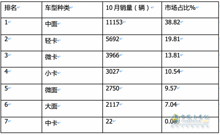 10月新能源城配物流車:中面占主體、 暢銷車型\配套電池TOP10都有誰(shuí)？