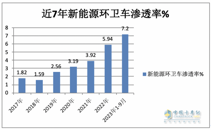 實(shí)銷4297輛增23%混動(dòng)領(lǐng)漲；盈峰環(huán)境\宇通\福龍馬居前三