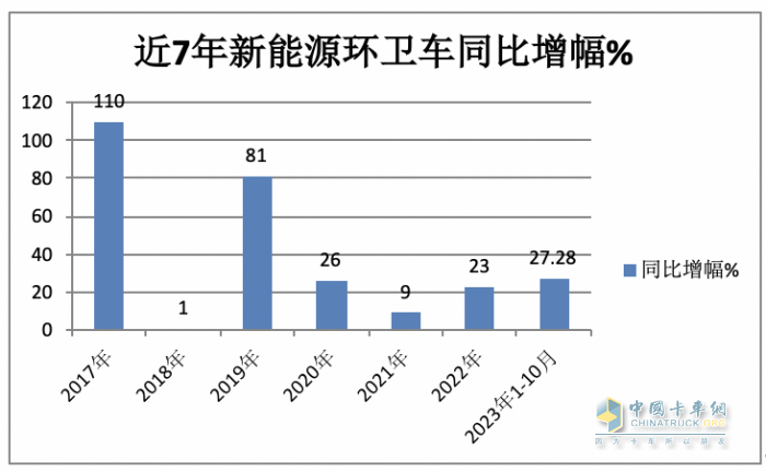 前10月新能源環(huán)衛(wèi)車：實(shí)銷4875輛增27.28%混動(dòng)領(lǐng)漲；盈峰環(huán)境\\宇通\\福龍馬居前三；福龍馬領(lǐng)漲