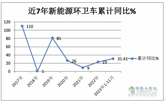 前11月新能源環(huán)衛(wèi)車：實(shí)銷5452輛增31.41%；盈峰環(huán)境\宇通\福龍馬居前三；福龍馬領(lǐng)漲