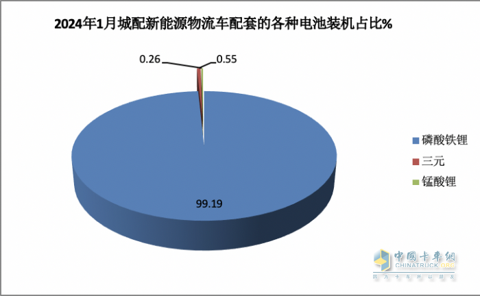 2024年1月城配物流車配套電池裝機TOP10都有誰？