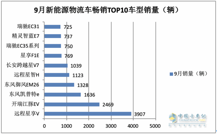 2023年9月及前三季度新能源物流車(chē)暢銷(xiāo)車(chē)型都有誰(shuí)？