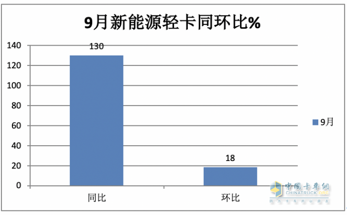 9月新能源輕卡：實(shí)銷6125輛增1.3倍創(chuàng)年內(nèi)新高， 東風(fēng)、遠(yuǎn)程、福田居前三