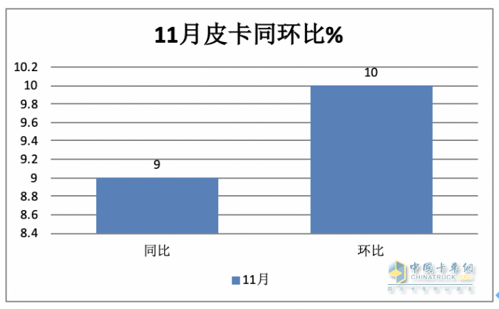 2023年11月皮卡：銷4.6萬輛同環(huán)比雙增，出口創(chuàng)新高；長(zhǎng)城\大通\江鈴居前三