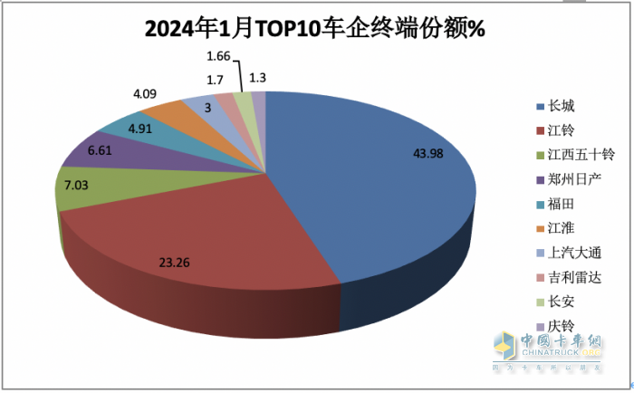 1月皮卡終端：實(shí)銷2.6萬輛增5%，長(zhǎng)城領(lǐng)跑，江鈴緊跟；吉利雷達(dá)暴漲