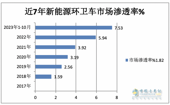 前10月新能源環(huán)衛(wèi)車：實(shí)銷4875輛增27.28%混動(dòng)領(lǐng)漲；盈峰環(huán)境\\宇通\\福龍馬居前三；福龍馬領(lǐng)漲