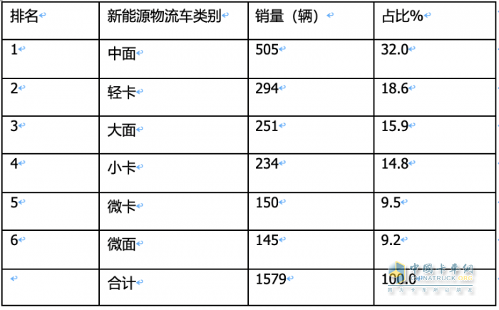 2023年11月城配新能源物流車：都銷往哪里？TOP3省份各細(xì)分車型占比如何？