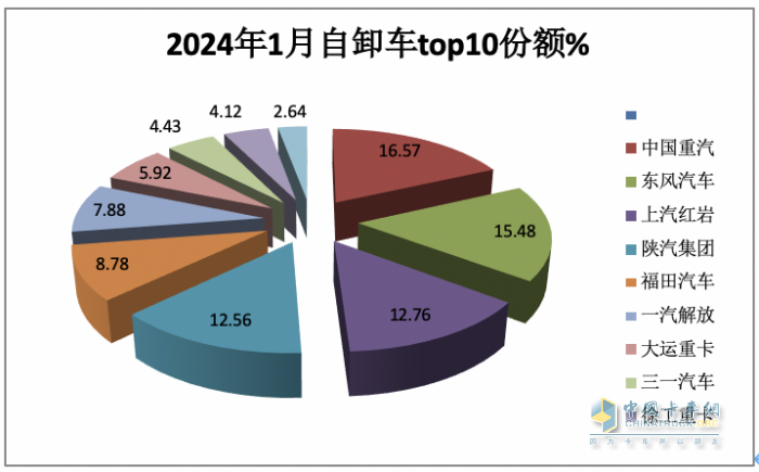 1月重型自卸車終端：實(shí)銷3566輛增27%，重汽\東風(fēng)\紅巖居前三 遠(yuǎn)程領(lǐng)漲