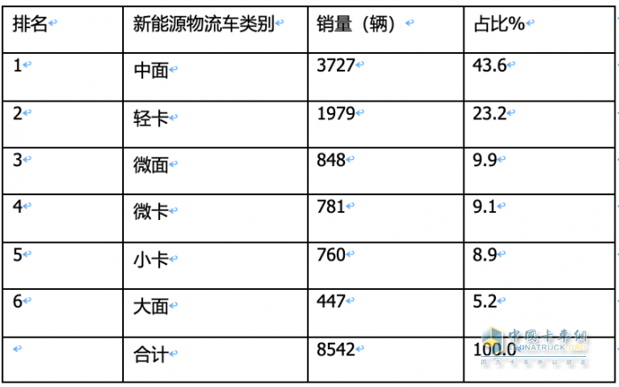 2023年11月城配新能源物流車：都銷往哪里？TOP3省份各細(xì)分車型占比如何？