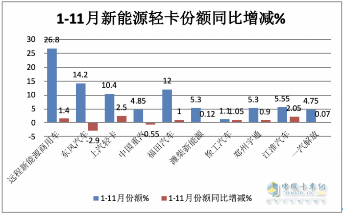 11月新能源輕卡：銷6187輛增36%， 遠(yuǎn)程奪冠，東風(fēng)\上汽分列二三；徐工首次進(jìn)前七