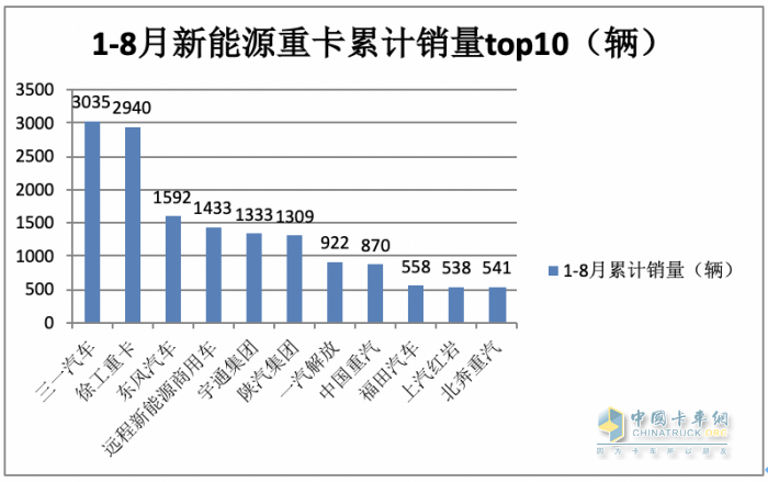 2023年8月新能源重卡市場：銷2907輛創(chuàng)年內(nèi)單月銷量新高，徐工奪冠，陜汽、東風分列二、三