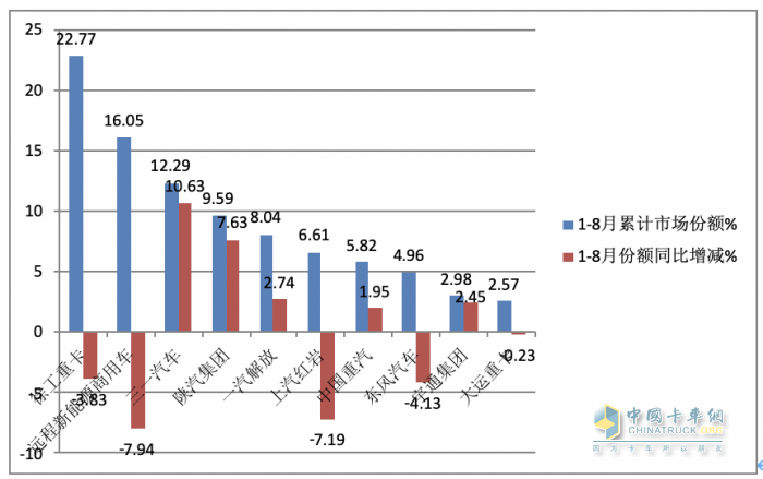 8月?lián)Q電重卡:同環(huán)比“雙增”銷量創(chuàng)新高，陜汽首奪冠，徐工\遠程分列二、三