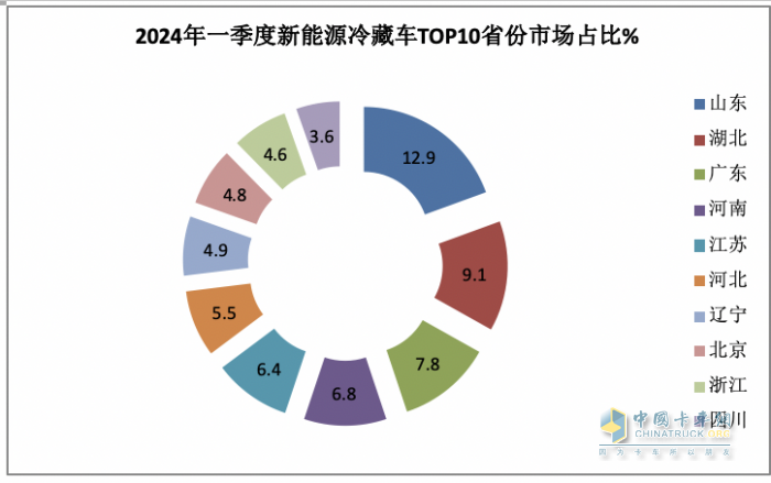 2024年一季度新能源冷藏車：混動(dòng)領(lǐng)漲 山東、湖北、廣電居前三