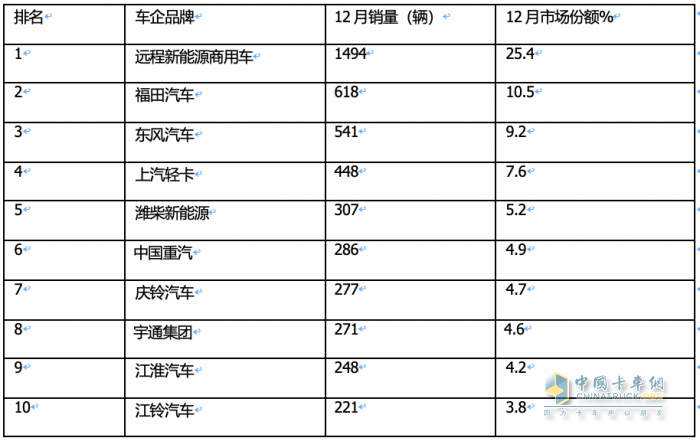 2023新能源輕卡：銷4.68萬輛增15%， 遠程超萬輛強勢奪冠，東風(fēng)\福田分列二三